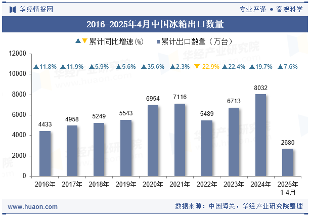 2016-2025年4月中国冰箱出口数量 2016-2025年4月中国冰箱出口数量