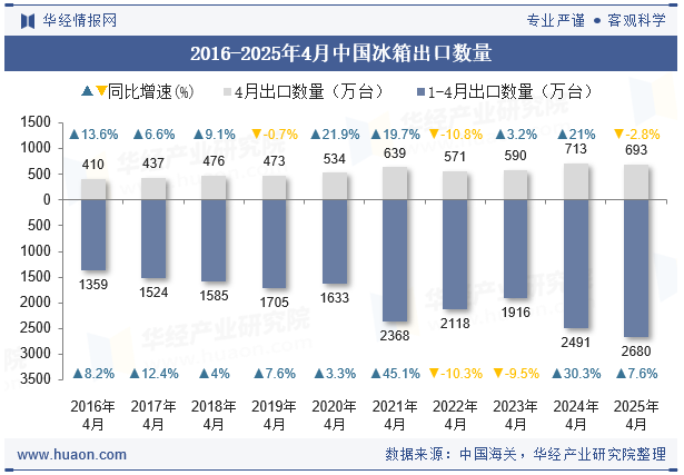 2016-2025年4月中国冰箱出口数量 2016-2025年4月中国冰箱出口数量
