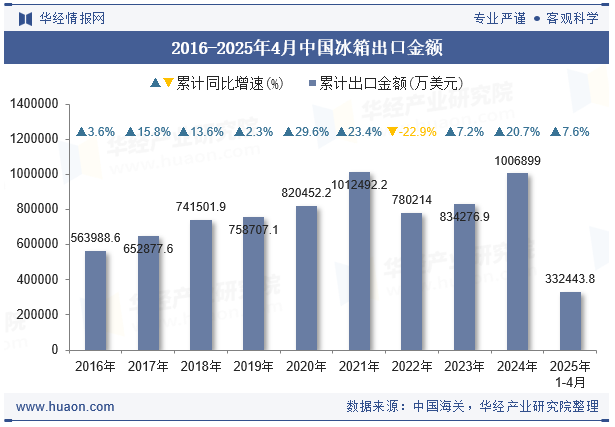 2016-2025年4月中国冰箱出口金额 2016-2025年4月中国冰箱出口金额