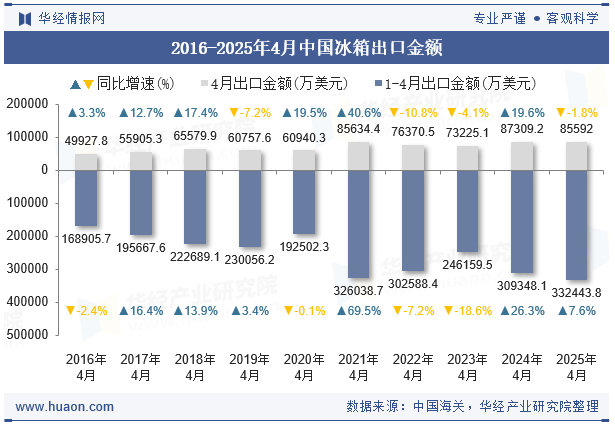 2016-2025年4月中国冰箱出口金额 2016-2025年4月中国冰箱出口金额