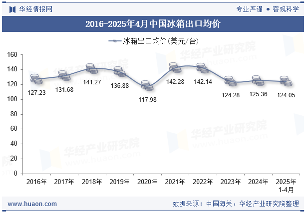2016-2025年4月中国冰箱出口均价 2016-2025年4月中国冰箱出口均价