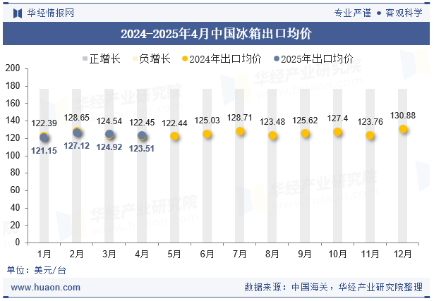 2024-2025年4月中国冰箱出口均价 2024-2025年4月中国冰箱出口均价