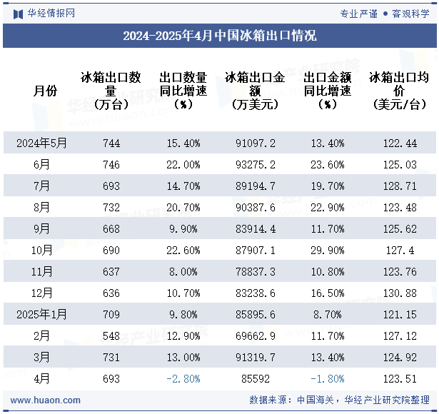 2024-2025年4月中国冰箱出口情况 2024-2025年4月中国冰箱出口情况
