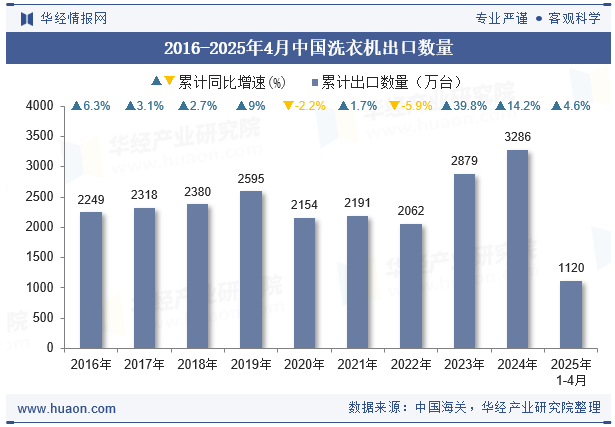 2016-2025年4月中国洗衣机出口数量 2016-2025年4月中国洗衣机出口数量