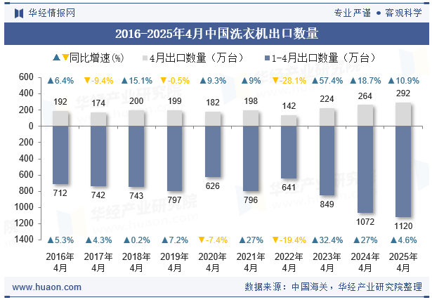 2016-2025年4月中国洗衣机出口数量 2016-2025年4月中国洗衣机出口数量