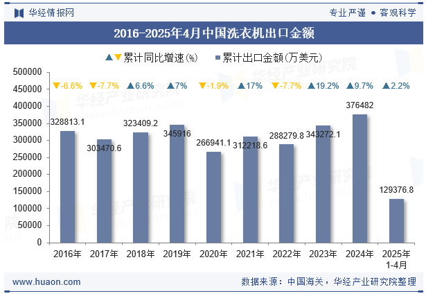 2016-2025年4月中国洗衣机出口金额 2016-2025年4月中国洗衣机出口金额