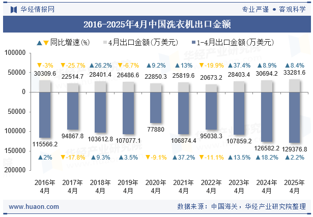 2016-2025年4月中国洗衣机出口金额 2016-2025年4月中国洗衣机出口金额