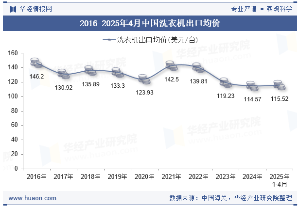 2016-2025年4月中国洗衣机出口均价 2016-2025年4月中国洗衣机出口均价