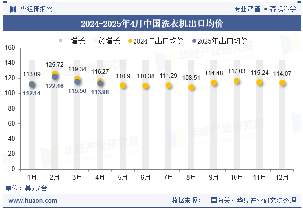 2024-2025年4月中国洗衣机出口均价 2024-2025年4月中国洗衣机出口均价