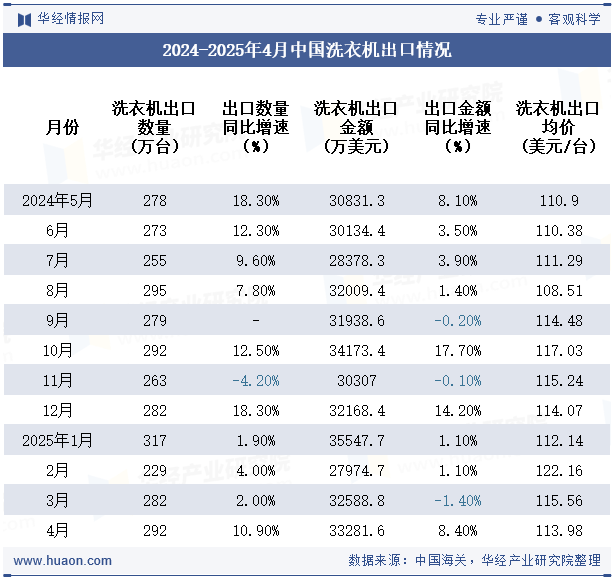 2024-2025年4月中国洗衣机出口情况