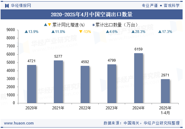 2020-2025年4月中国空调出口数量