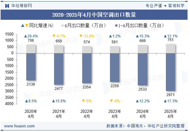 2020-2025年4月中国空调出口数量