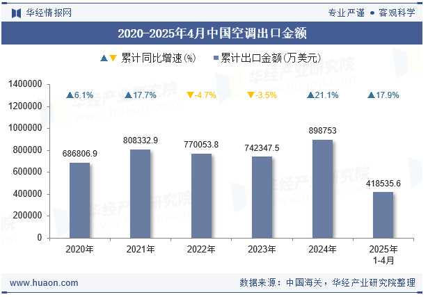 2020-2025年4月中国空调出口金额