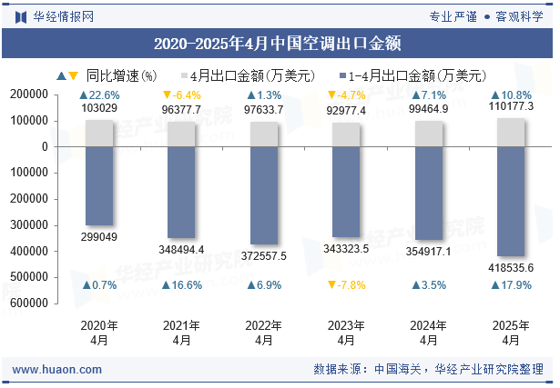 2020-2025年4月中国空调出口金额
