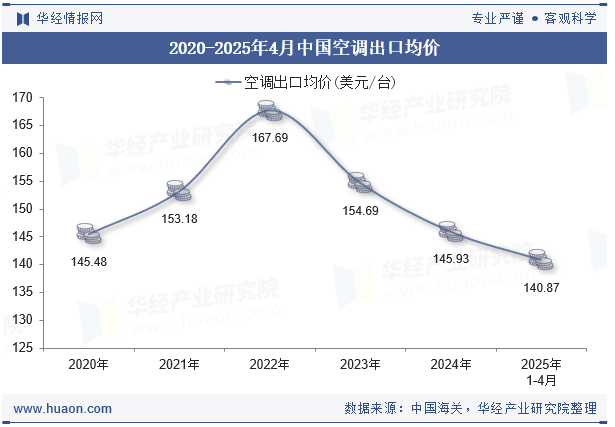 2020-2025年4月中国空调出口均价