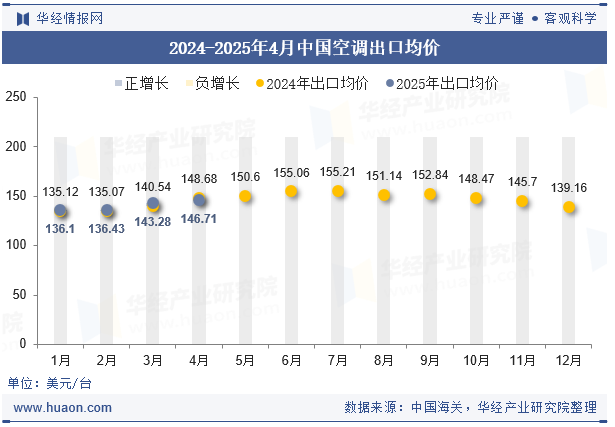 2024-2025年4月中国空调出口均价