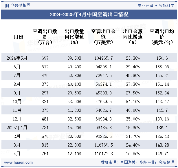 2024-2025年4月中国空调出口情况
