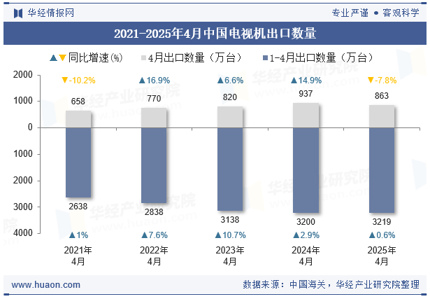 2021-2025年4月中国电视机出口数量 2021-2025年4月中国电视机出口数量