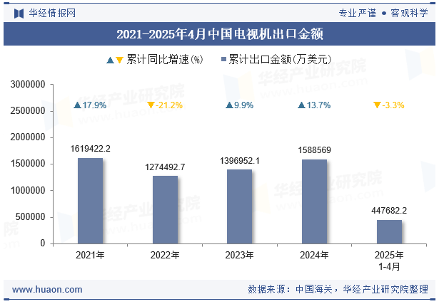 2021-2025年4月中国电视机出口金额 2021-2025年4月中国电视机出口金额