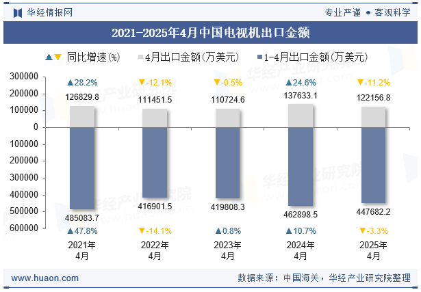 2021-2025年4月中国电视机出口金额 2021-2025年4月中国电视机出口金额