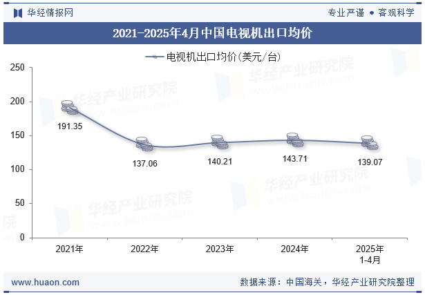 2021-2025年4月中国电视机出口均价 2021-2025年4月中国电视机出口均价