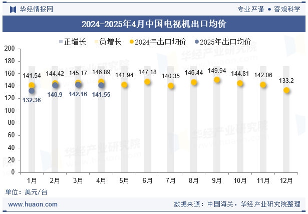2024-2025年4月中国电视机出口均价 2024-2025年4月中国电视机出口均价