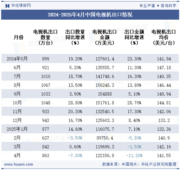 2024-2025年4月中国电视机出口情况