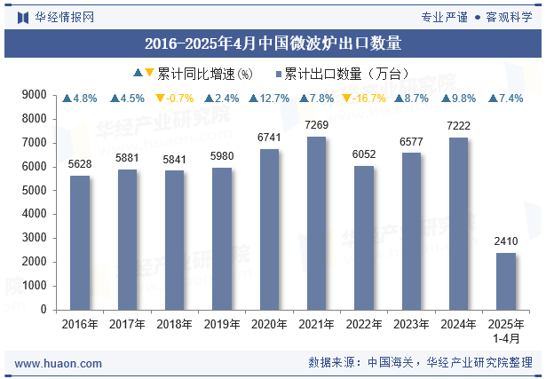 2016-2025年4月中国微波炉出口数量