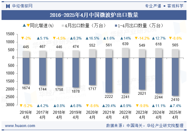 2016-2025年4月中国微波炉出口数量