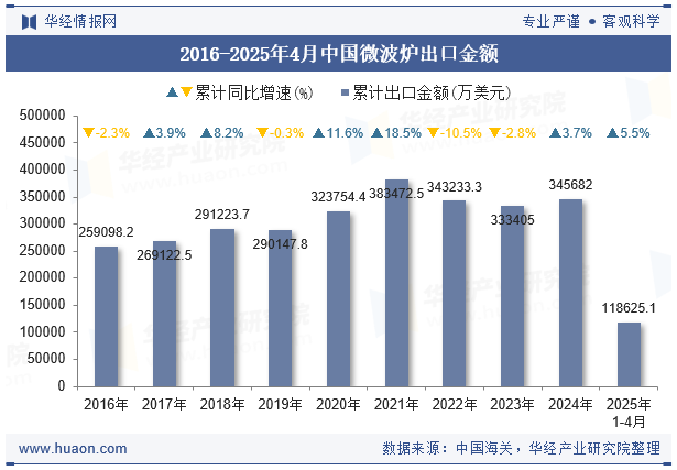 2016-2025年4月中国微波炉出口金额