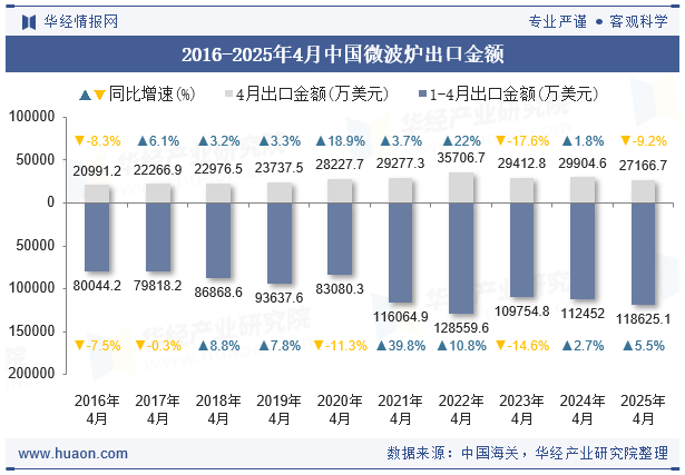2016-2025年4月中国微波炉出口金额