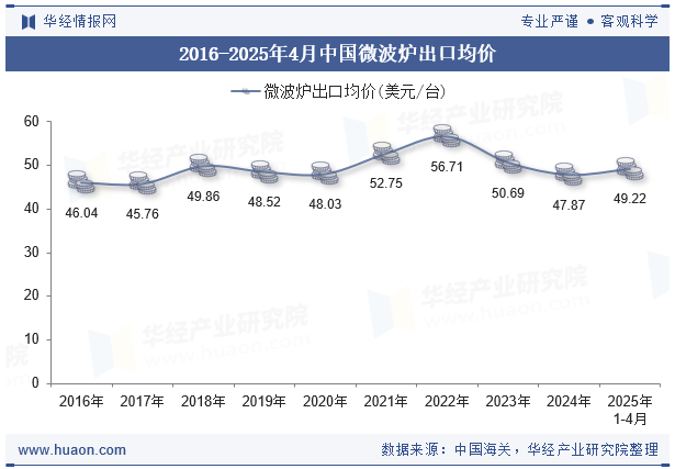 2016-2025年4月中国微波炉出口均价