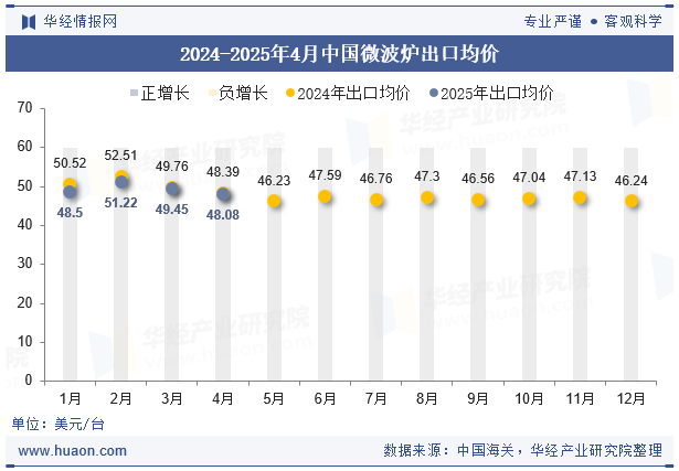 2024-2025年4月中国微波炉出口均价