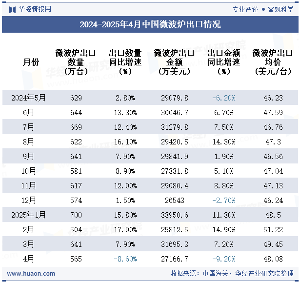 2024-2025年4月中国微波炉出口情况
